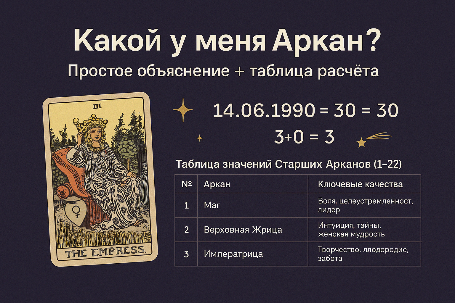 Визуал с заголовком «Какой у меня Аркан? Простое объяснение + таблица расчёта», картой Императрицы, примером расчёта по дате рождения и фрагментом таблицы значений Старших Арканов.