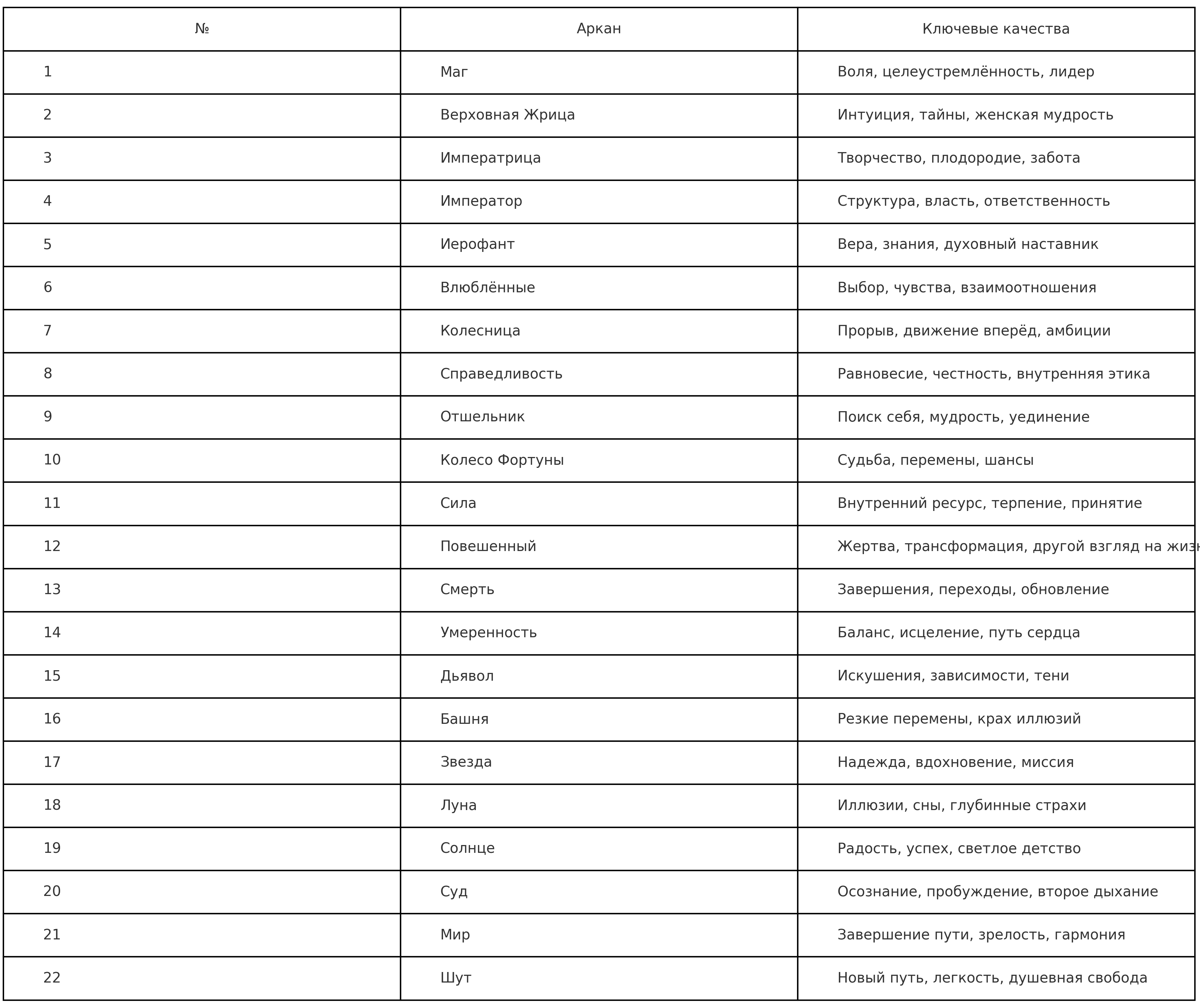 Tаблица с описанием символики и ключевых качеств каждого Аркана. Список и значения 22 Старших Арканов Таро: Маг, Жрица, Императрица, Император и другие — таблица с описанием символики и ключевых качеств каждого Аркана.